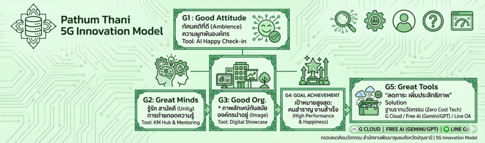 Pathum Thani 5G Innovation Model