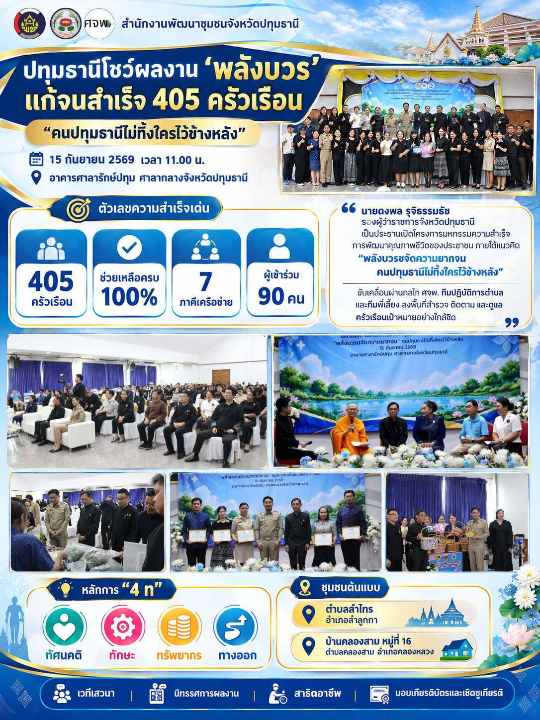 ปทุมธานีโชว์ผลงาน “พลังบวร” แก้จนสำเร็จ 405 ครัวเรือน ชูพลังชุมชนเข้มแข็ง “คนปทุมธานีไม่ทิ้งใครไว้ข้างหลัง”
